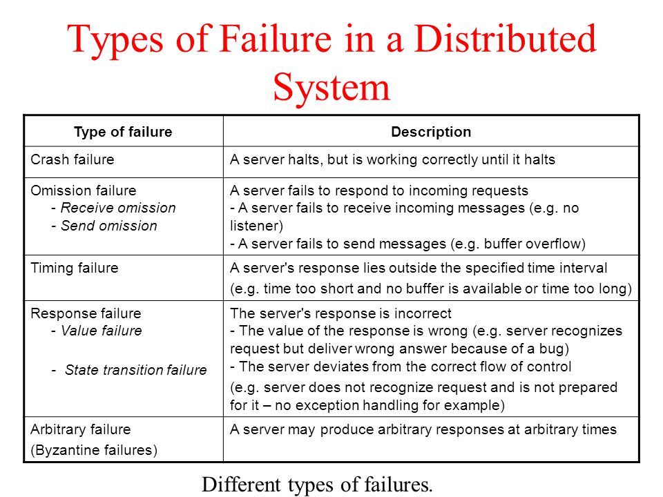 Failure modes in distributed systems